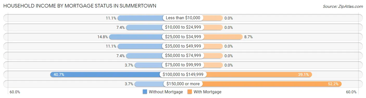 Household Income by Mortgage Status in Summertown