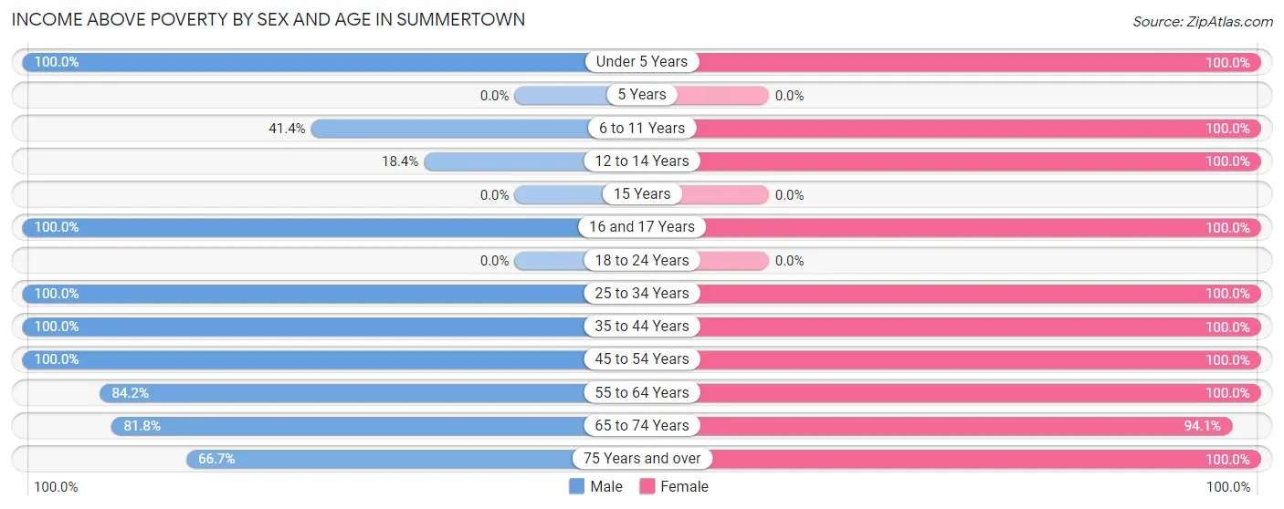 Income Above Poverty by Sex and Age in Summertown