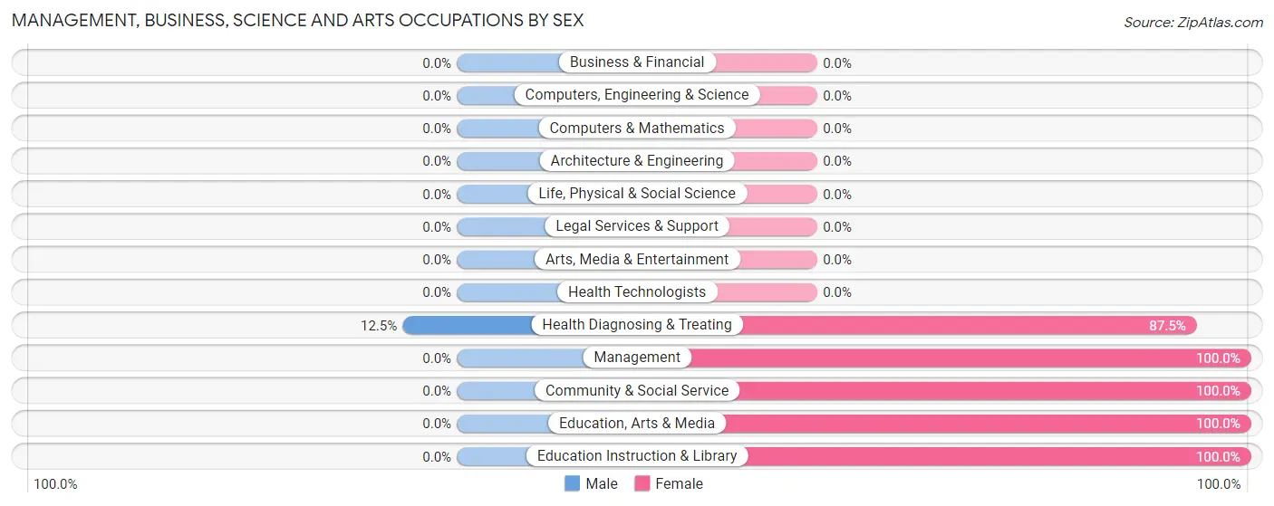 Management, Business, Science and Arts Occupations by Sex in Summertown