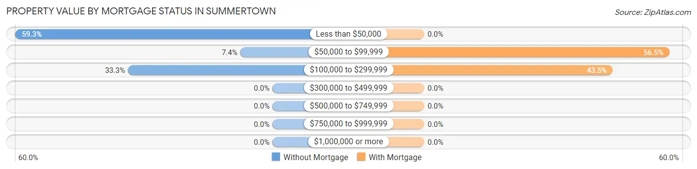 Property Value by Mortgage Status in Summertown