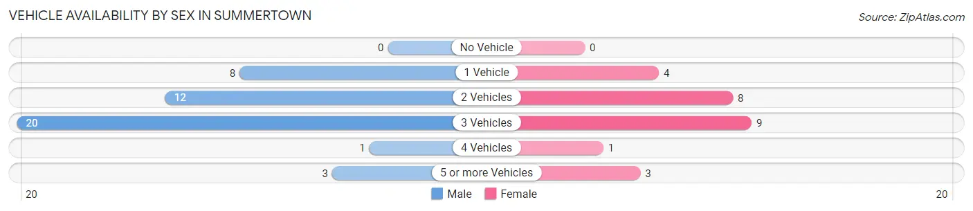 Vehicle Availability by Sex in Summertown