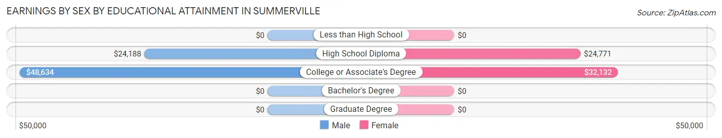 Earnings by Sex by Educational Attainment in Summerville
