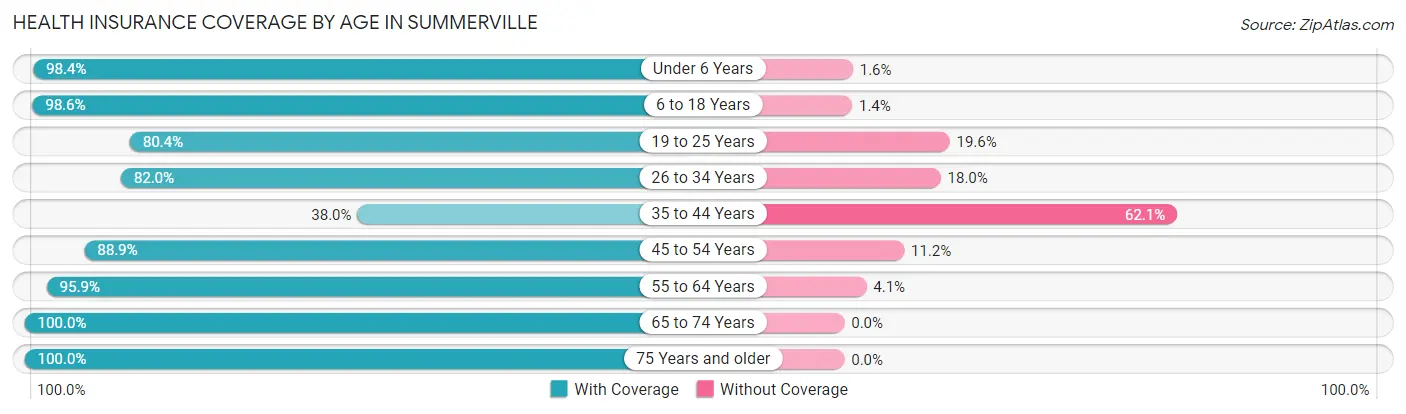 Health Insurance Coverage by Age in Summerville
