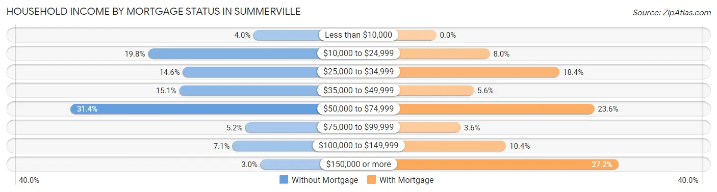 Household Income by Mortgage Status in Summerville