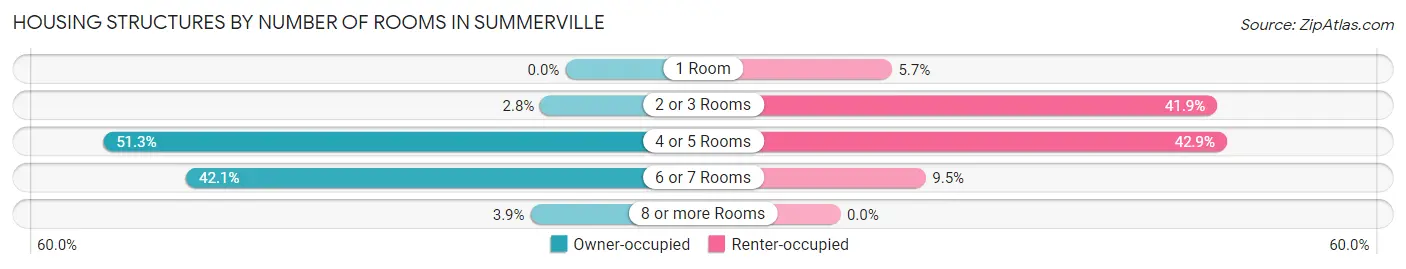 Housing Structures by Number of Rooms in Summerville