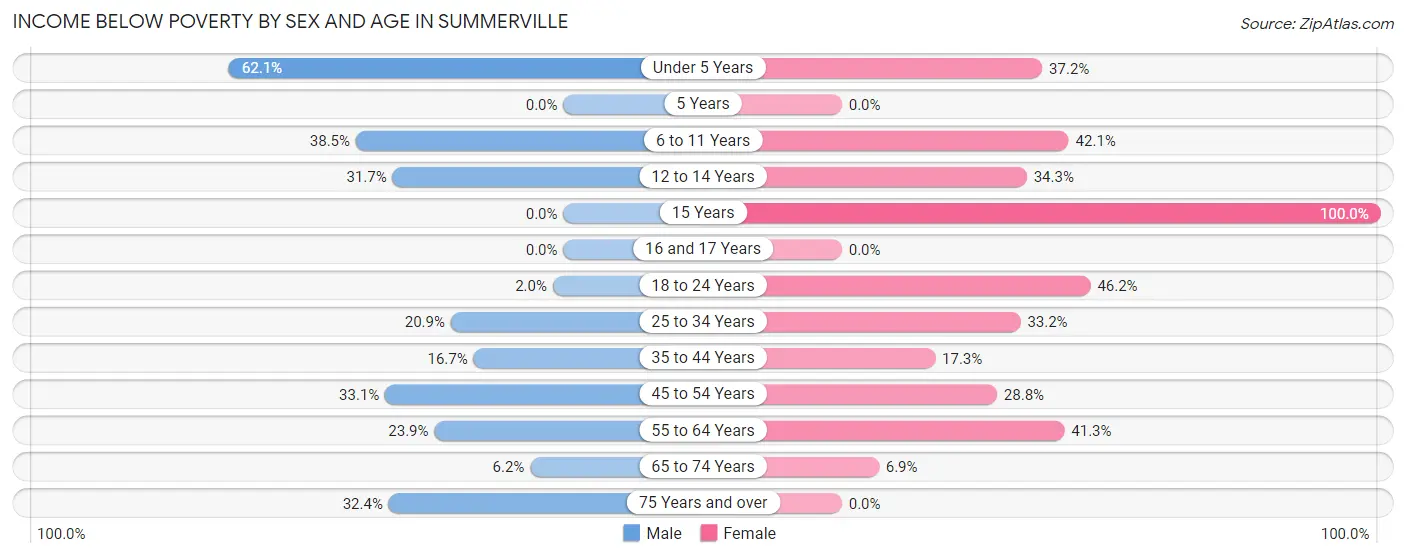 Income Below Poverty by Sex and Age in Summerville