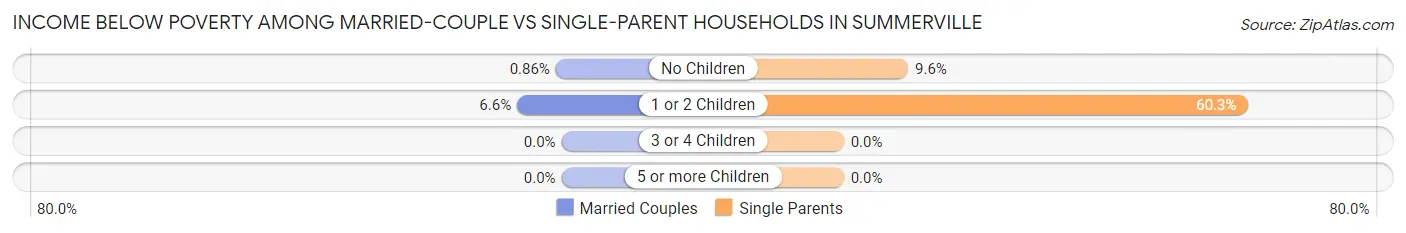 Income Below Poverty Among Married-Couple vs Single-Parent Households in Summerville