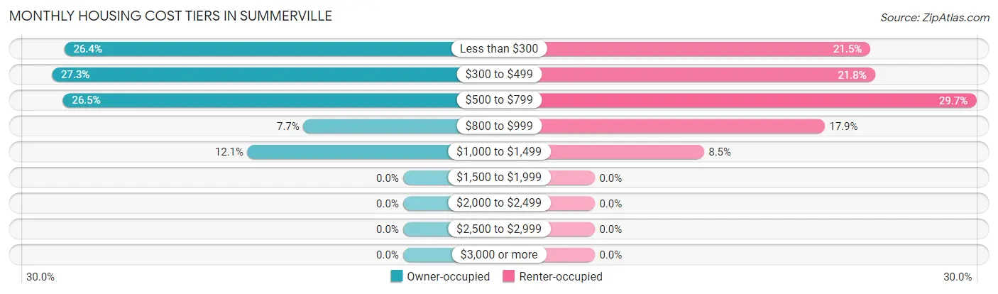 Monthly Housing Cost Tiers in Summerville