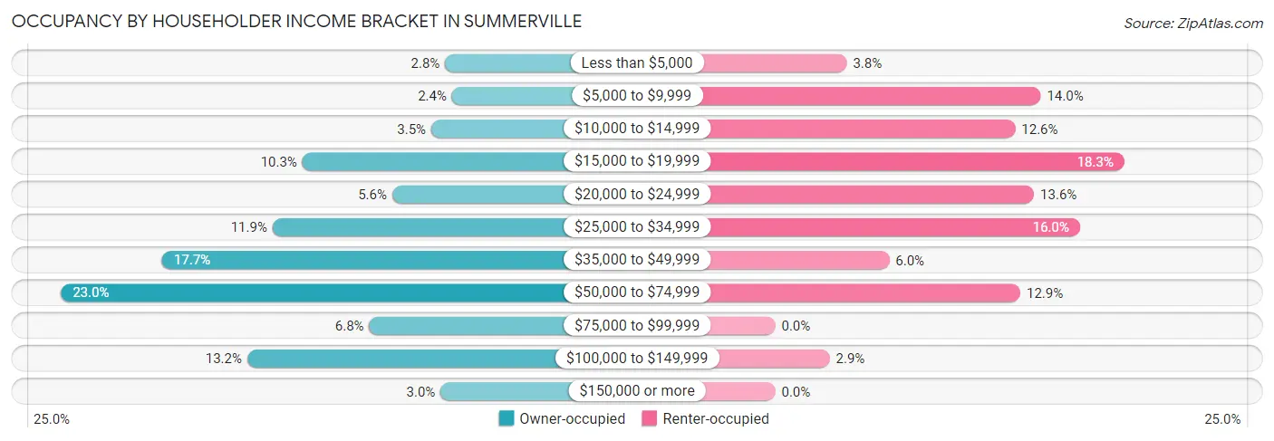 Occupancy by Householder Income Bracket in Summerville