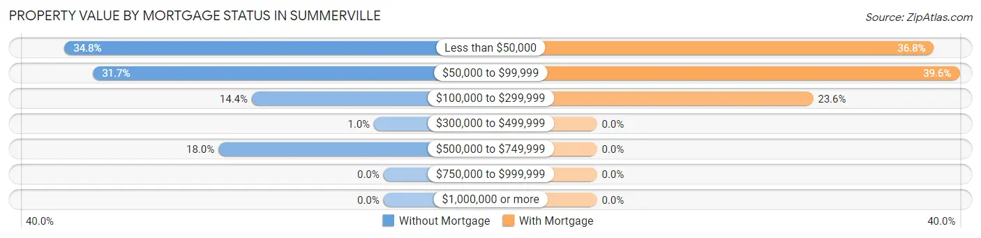 Property Value by Mortgage Status in Summerville