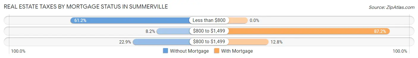 Real Estate Taxes by Mortgage Status in Summerville