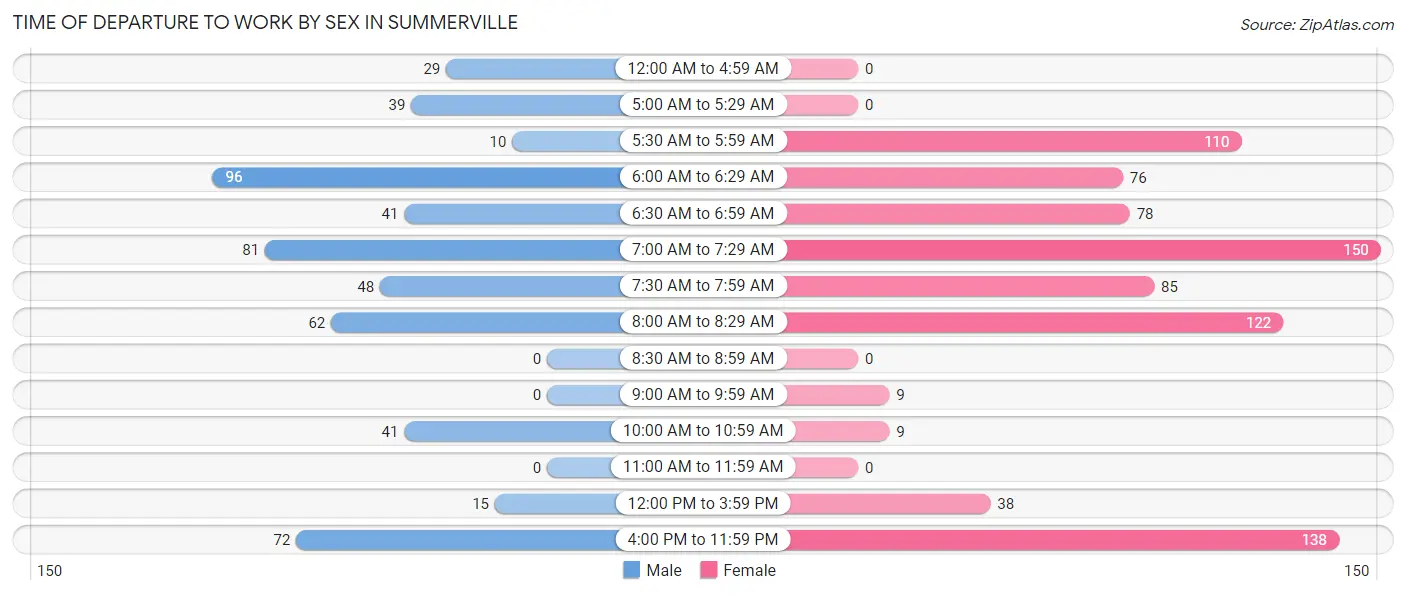 Time of Departure to Work by Sex in Summerville
