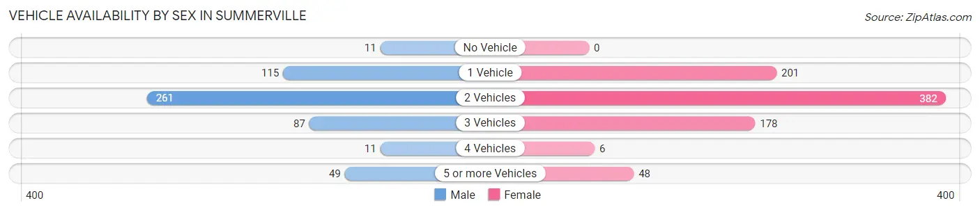 Vehicle Availability by Sex in Summerville
