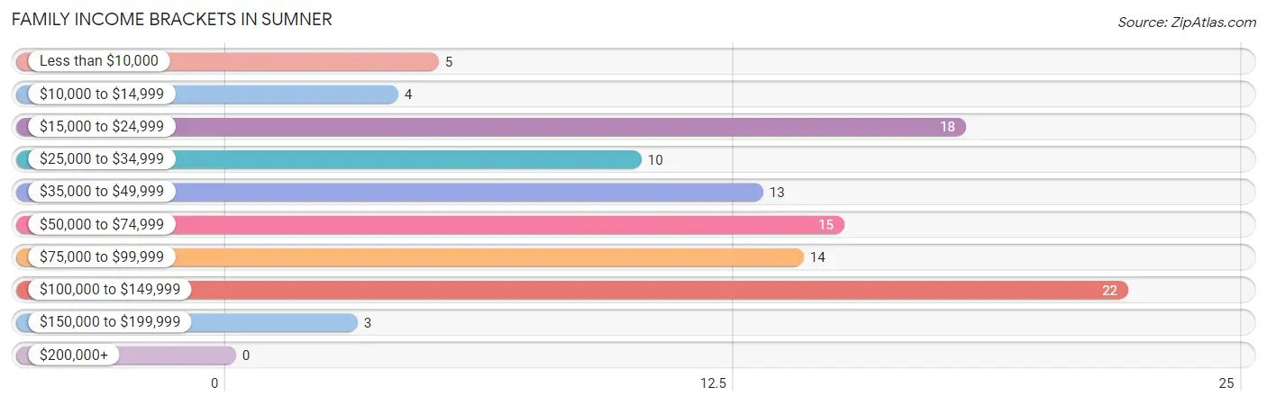 Family Income Brackets in Sumner