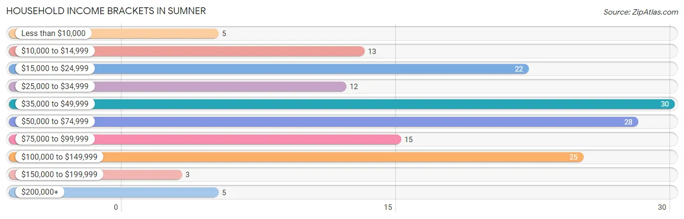 Household Income Brackets in Sumner