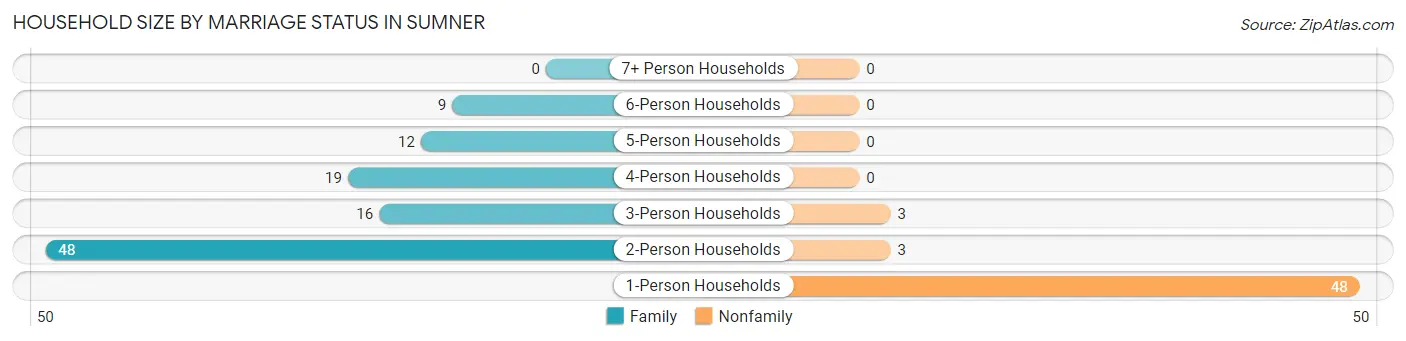 Household Size by Marriage Status in Sumner