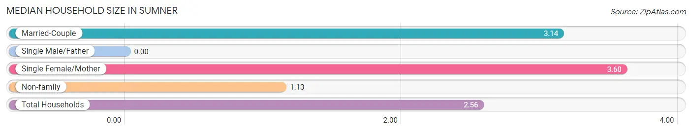 Median Household Size in Sumner