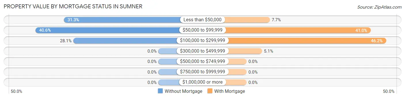 Property Value by Mortgage Status in Sumner