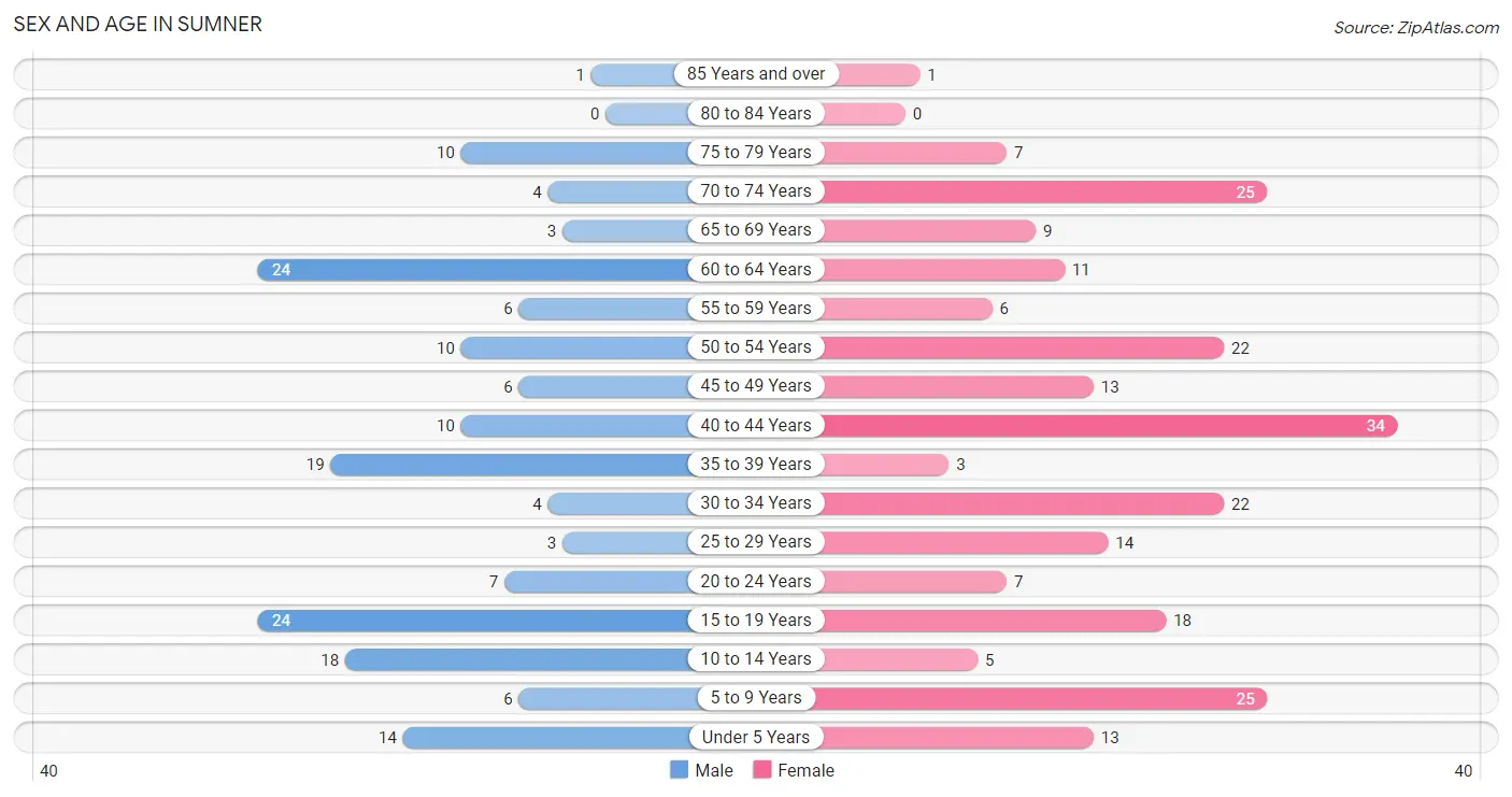 Sex and Age in Sumner