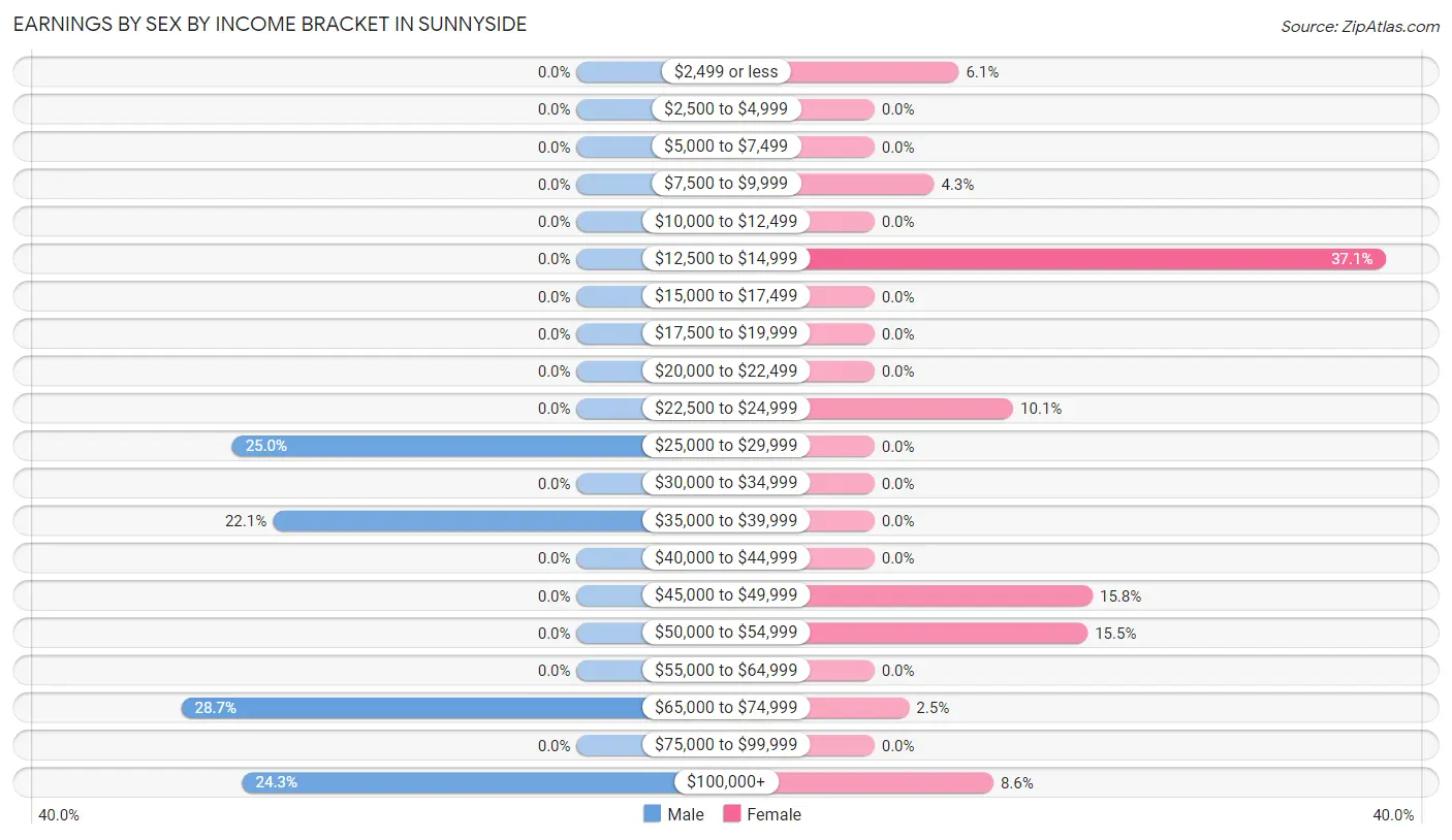 Earnings by Sex by Income Bracket in Sunnyside