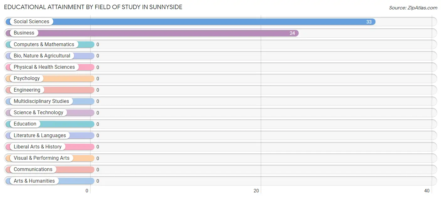 Educational Attainment by Field of Study in Sunnyside