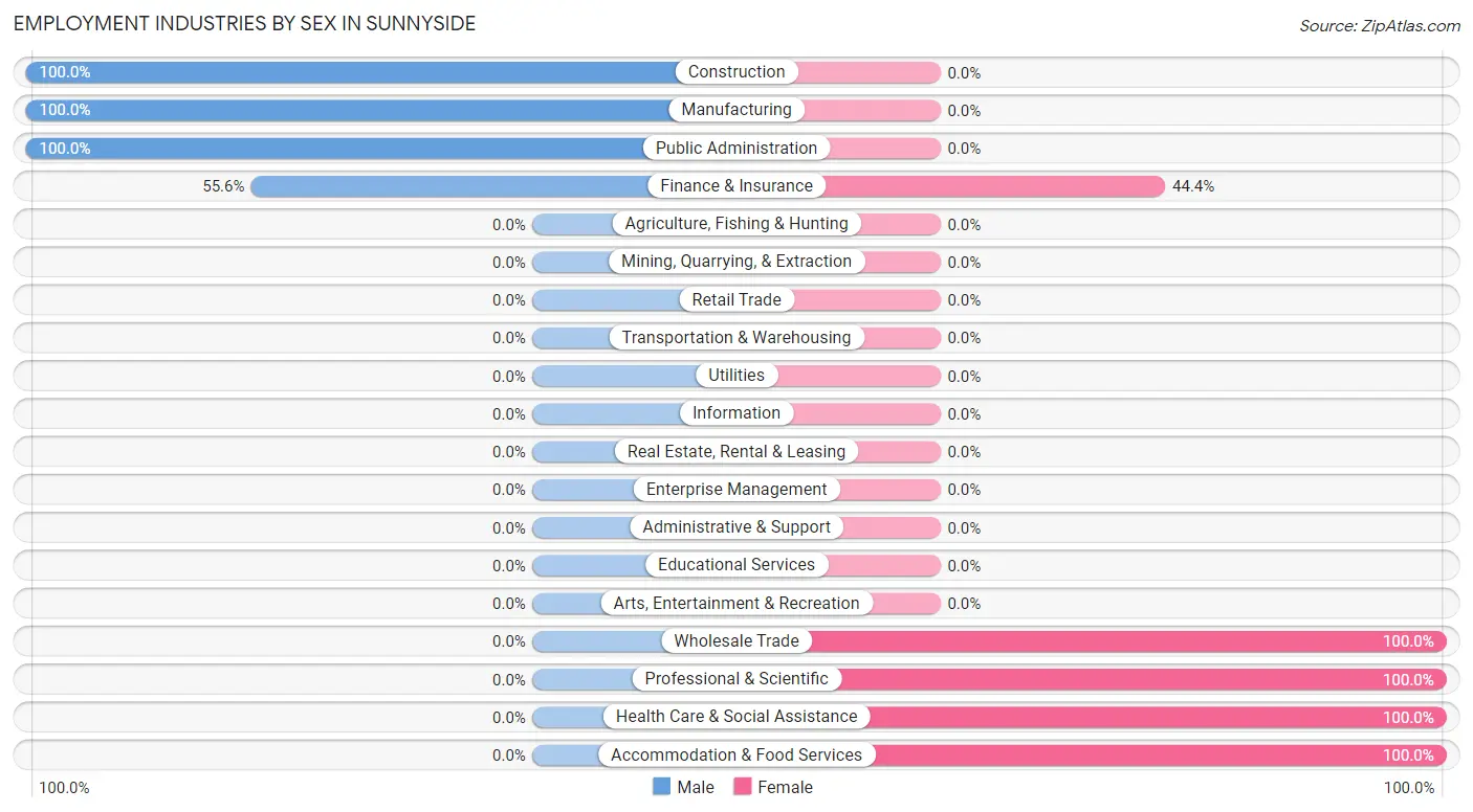 Employment Industries by Sex in Sunnyside