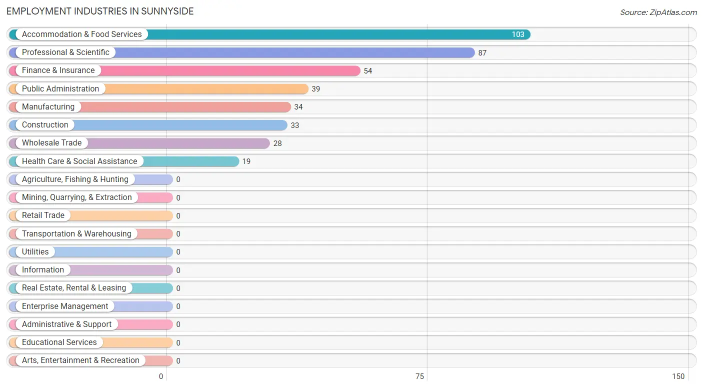 Employment Industries in Sunnyside