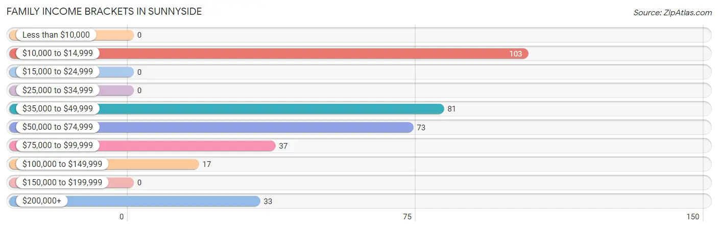 Family Income Brackets in Sunnyside