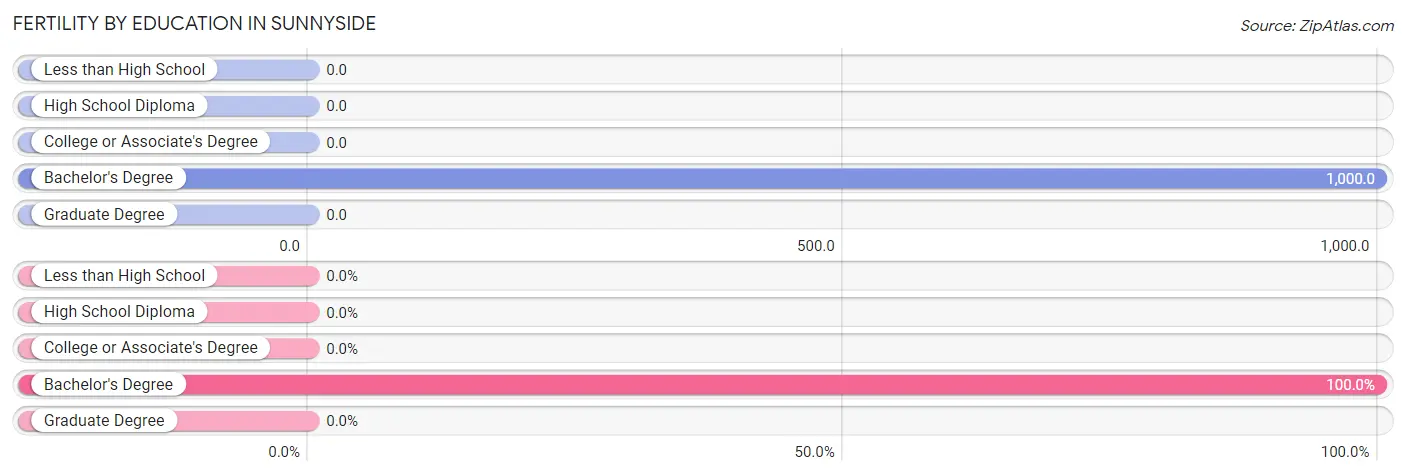 Female Fertility by Education Attainment in Sunnyside