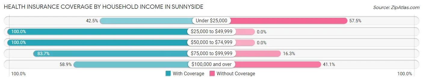 Health Insurance Coverage by Household Income in Sunnyside