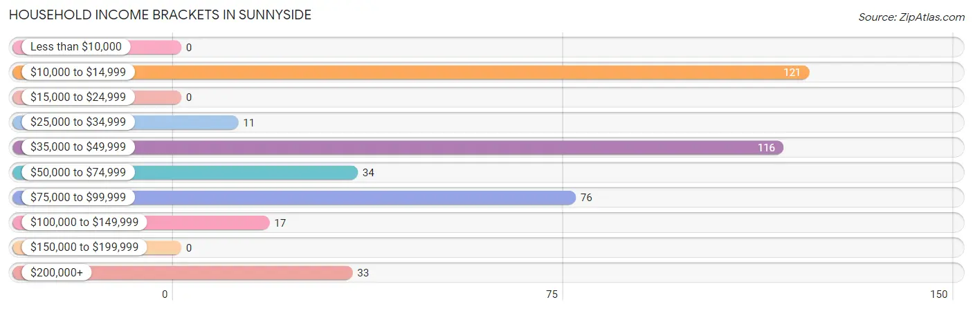 Household Income Brackets in Sunnyside