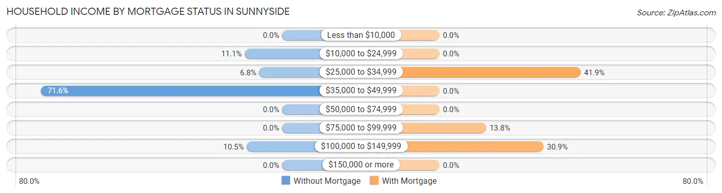 Household Income by Mortgage Status in Sunnyside