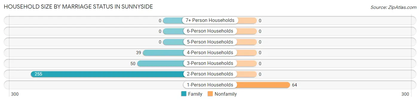 Household Size by Marriage Status in Sunnyside