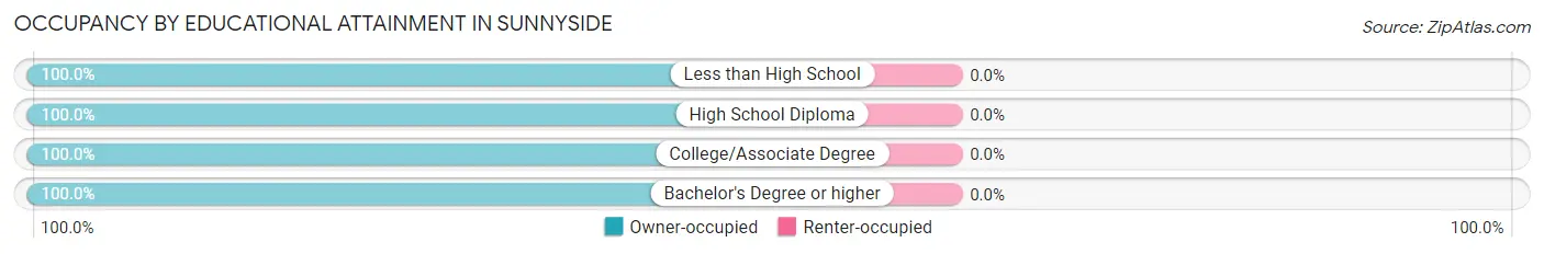 Occupancy by Educational Attainment in Sunnyside