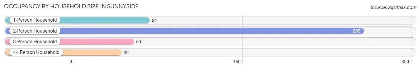 Occupancy by Household Size in Sunnyside