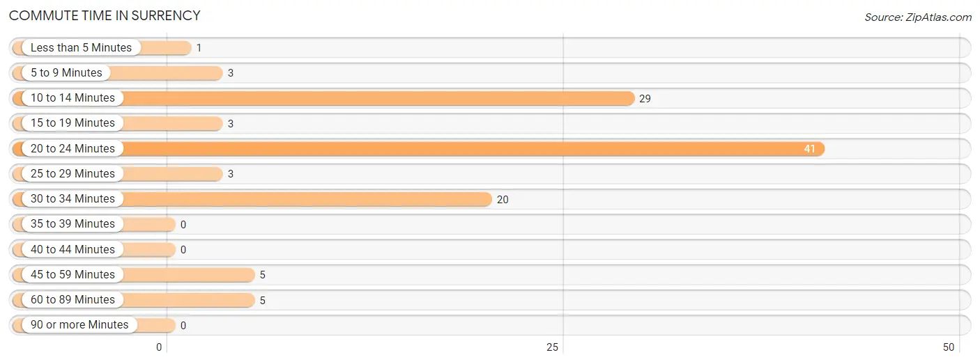 Commute Time in Surrency