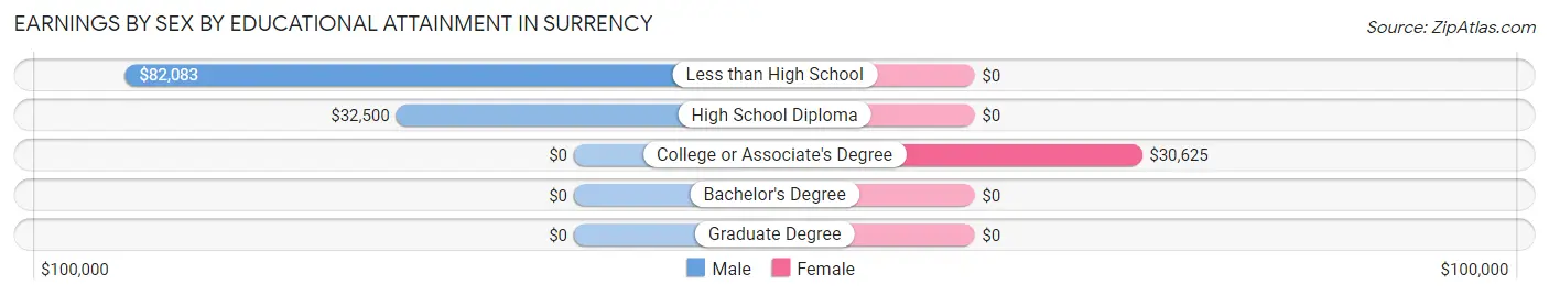 Earnings by Sex by Educational Attainment in Surrency