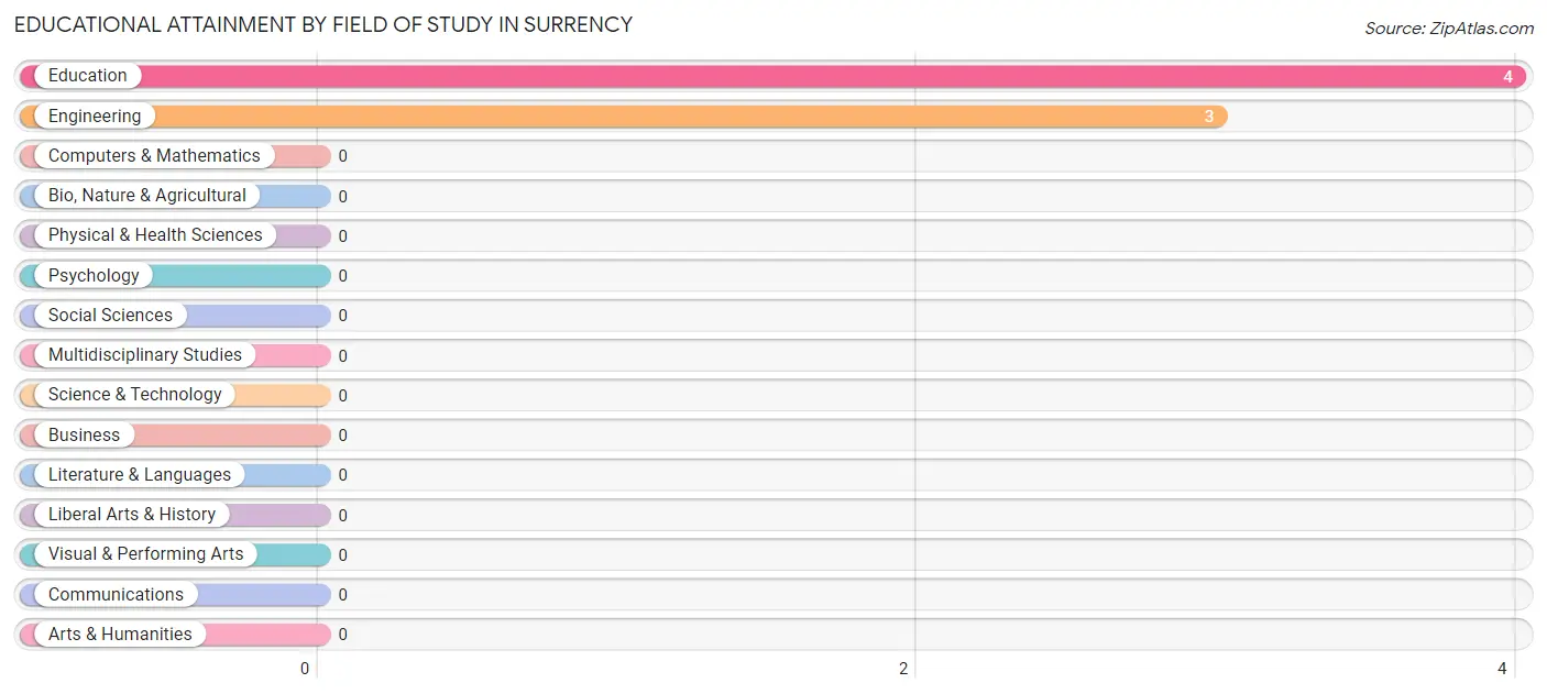 Educational Attainment by Field of Study in Surrency