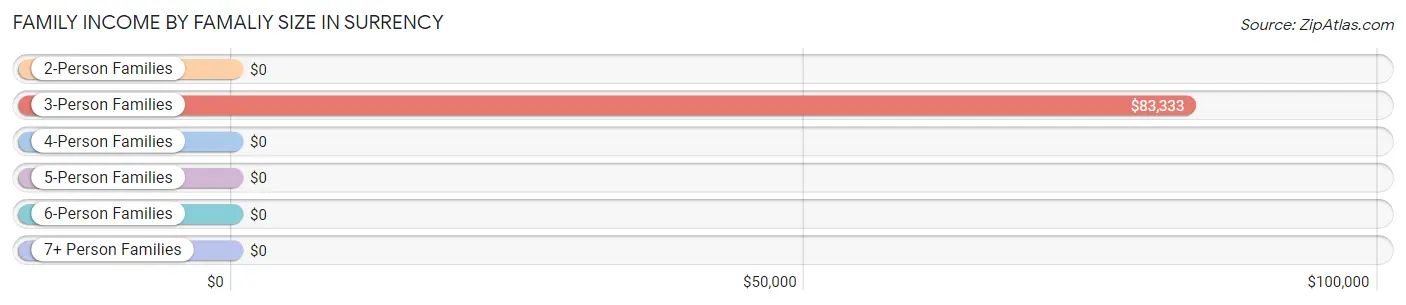 Family Income by Famaliy Size in Surrency