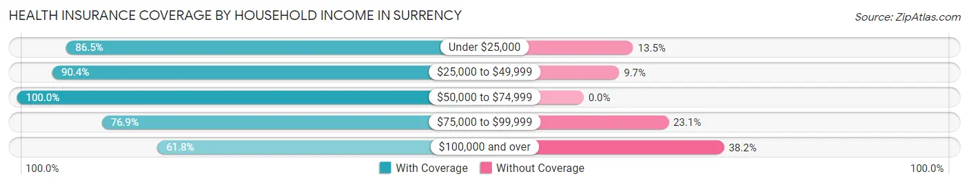 Health Insurance Coverage by Household Income in Surrency
