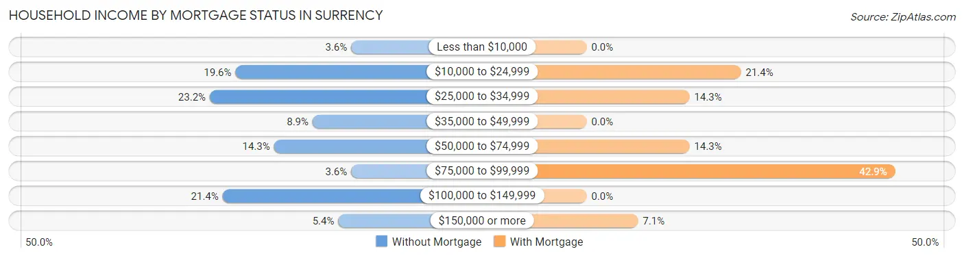 Household Income by Mortgage Status in Surrency