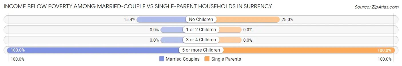 Income Below Poverty Among Married-Couple vs Single-Parent Households in Surrency