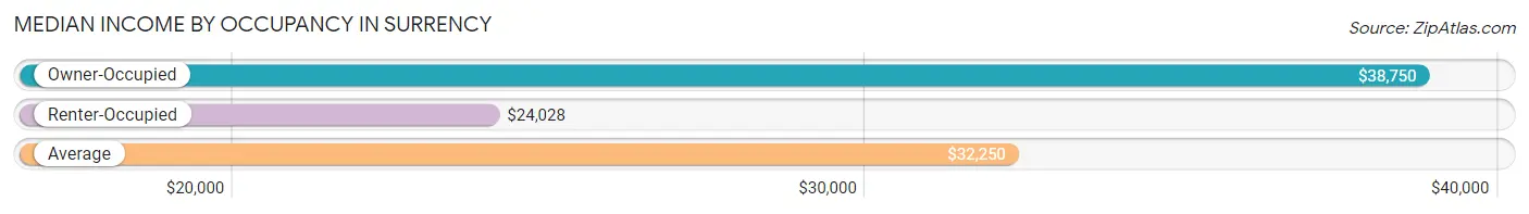 Median Income by Occupancy in Surrency