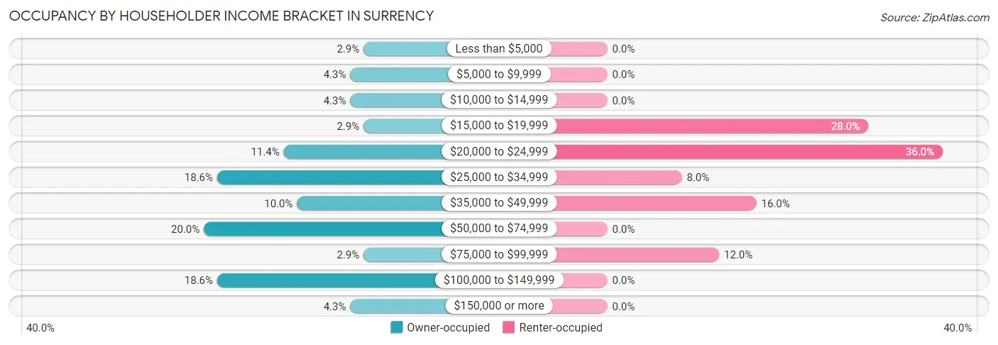 Occupancy by Householder Income Bracket in Surrency