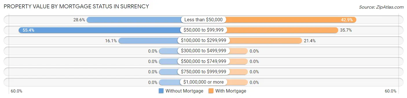 Property Value by Mortgage Status in Surrency