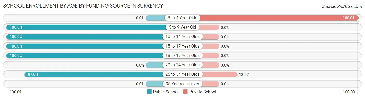 School Enrollment by Age by Funding Source in Surrency