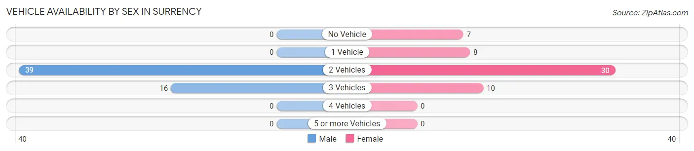 Vehicle Availability by Sex in Surrency