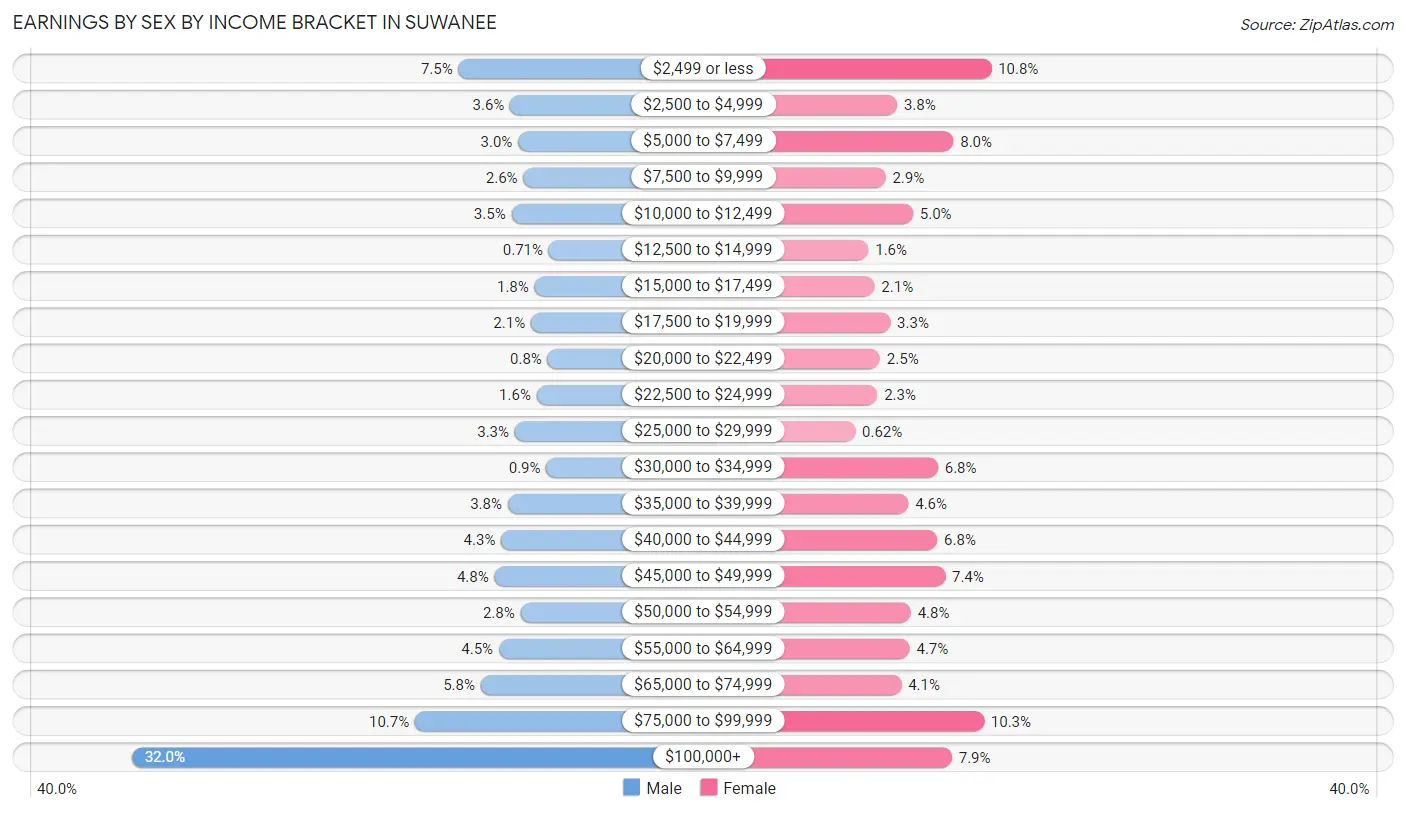 Earnings by Sex by Income Bracket in Suwanee