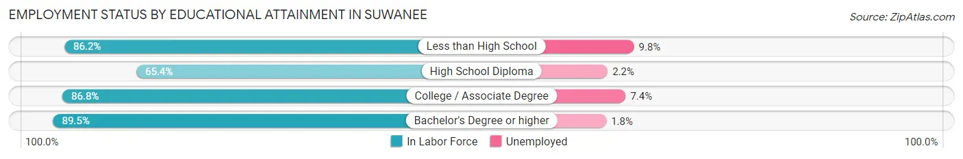 Employment Status by Educational Attainment in Suwanee