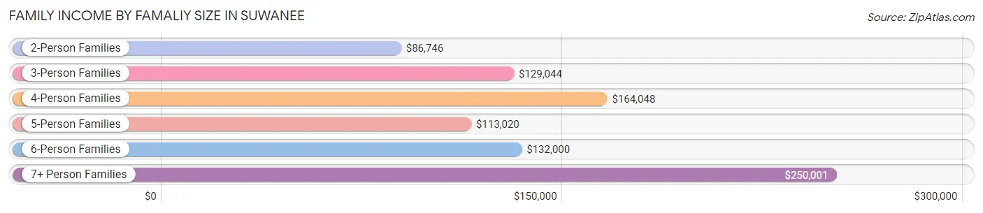 Family Income by Famaliy Size in Suwanee